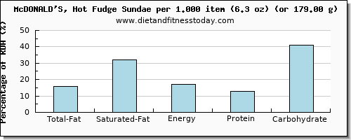 total fat and nutritional content in fat in fudge